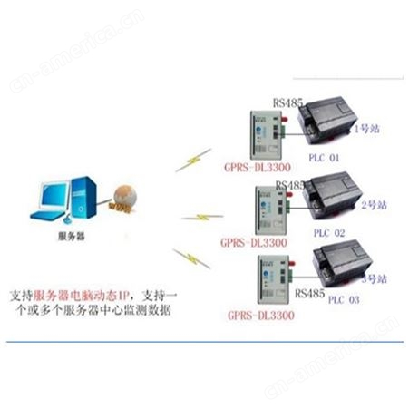 DL3300  用于动态IP服务器电脑和PLC无线传输，DTU模块，GPRS数传